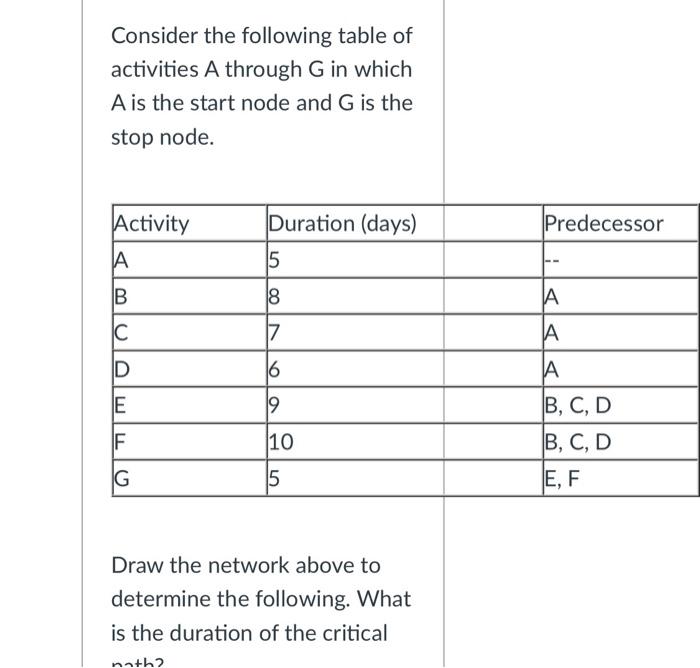 Solved Consider the following table of activities A through | Chegg.com