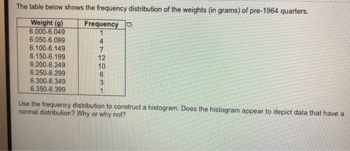 Solved Does the histogram appear to depict data that have a | Chegg.com