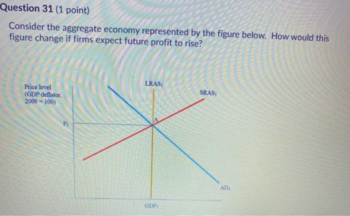 Solved Question 31 (1 Point) Consider The Aggregate Economy | Chegg.com