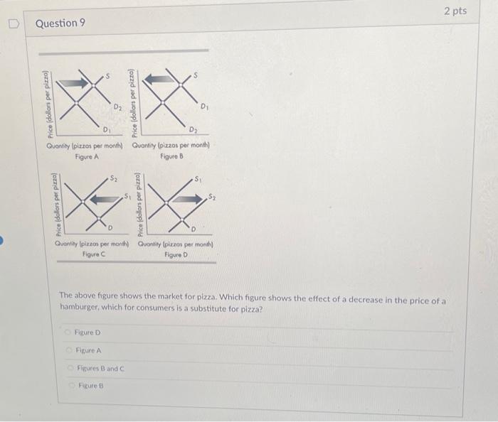 Solved The above figure shows the market for pizza. Which | Chegg.com