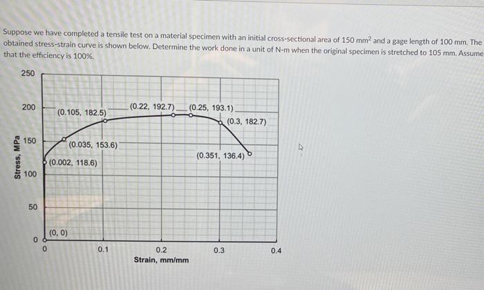 Solved Suppose we have completed a tensile test on a | Chegg.com