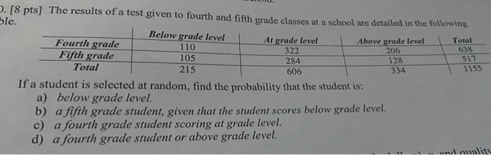 Solved 284 2.18 pts) The results of a test given to fourth | Chegg.com