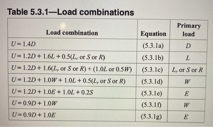 Unistrut Load Chart