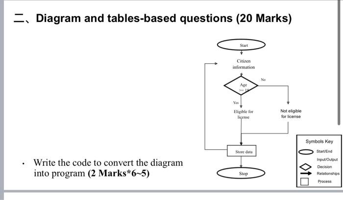 Solved = Diagram and tables-based questions (20 Marks) Start | Chegg.com