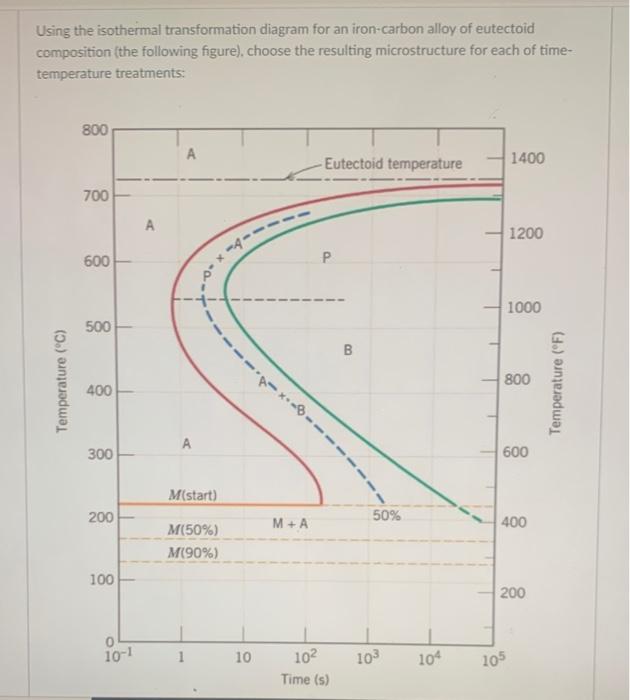 Solved Using the isothermal transformation diagram for an | Chegg.com