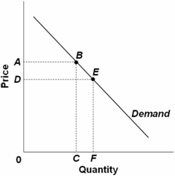 Solved Consider the demand curve above. If area 0ABC is | Chegg.com