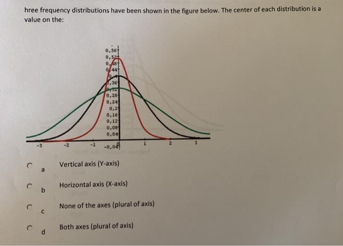 Solved Hree Frequency Distributions Have Been Shown In The Chegg Com
