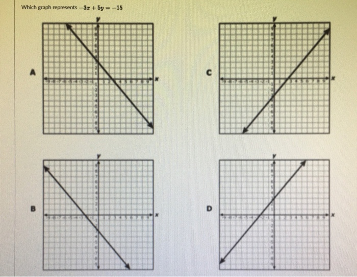 Solved Which graph represents - 3x + 5y = -15 A с А B D | Chegg.com