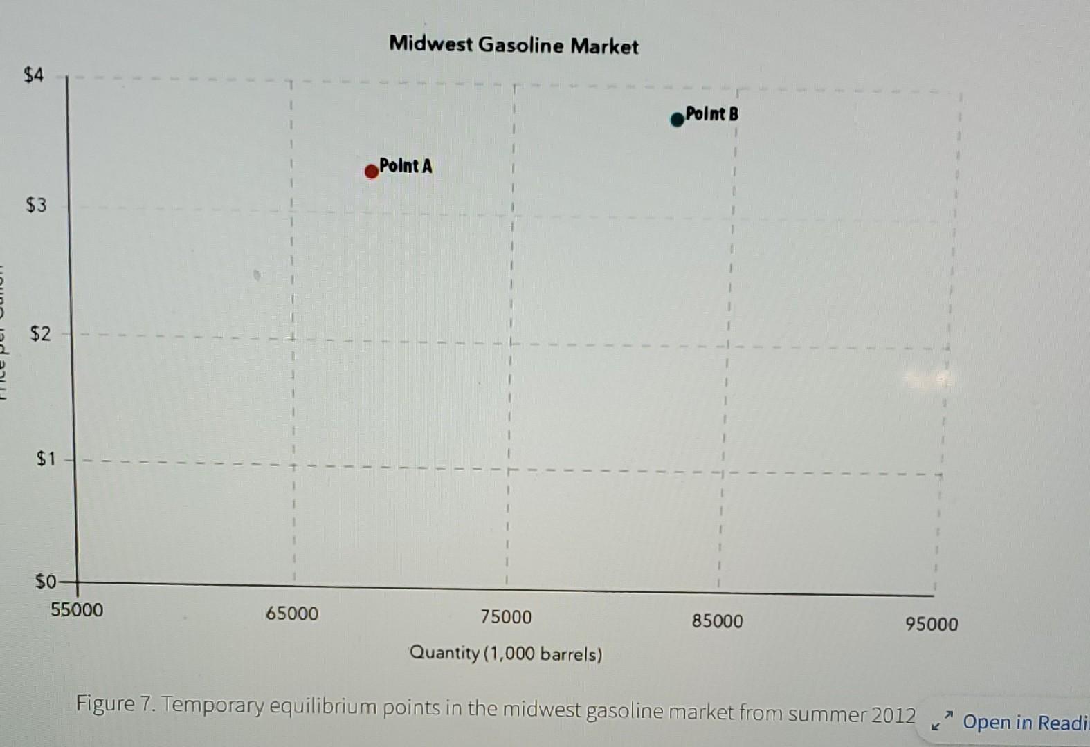 Midwest Gasoline Market
Figure 7. Temporary equilibrium points in the midwest gasoline market from summer 2012