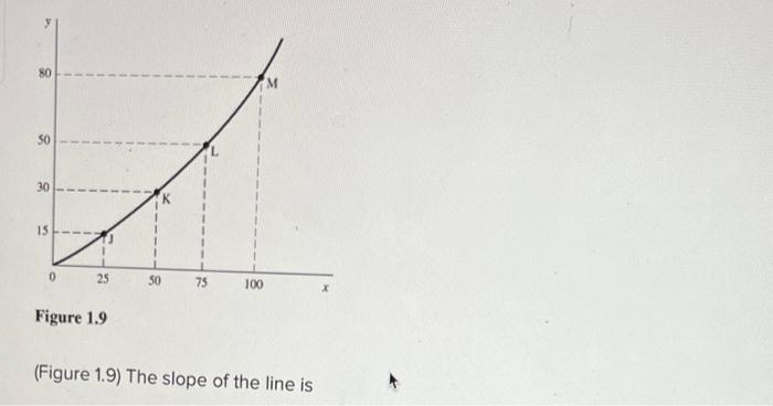 Solved (Figure 1.9) The slope of the line isMultiple Choice | Chegg.com