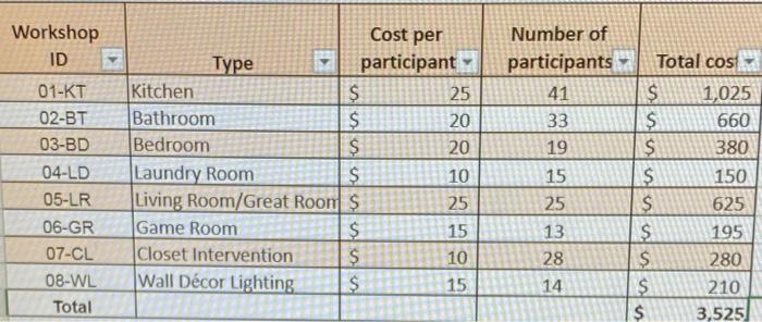 Solved Add a total row to the Workshop Costs table and Chegg