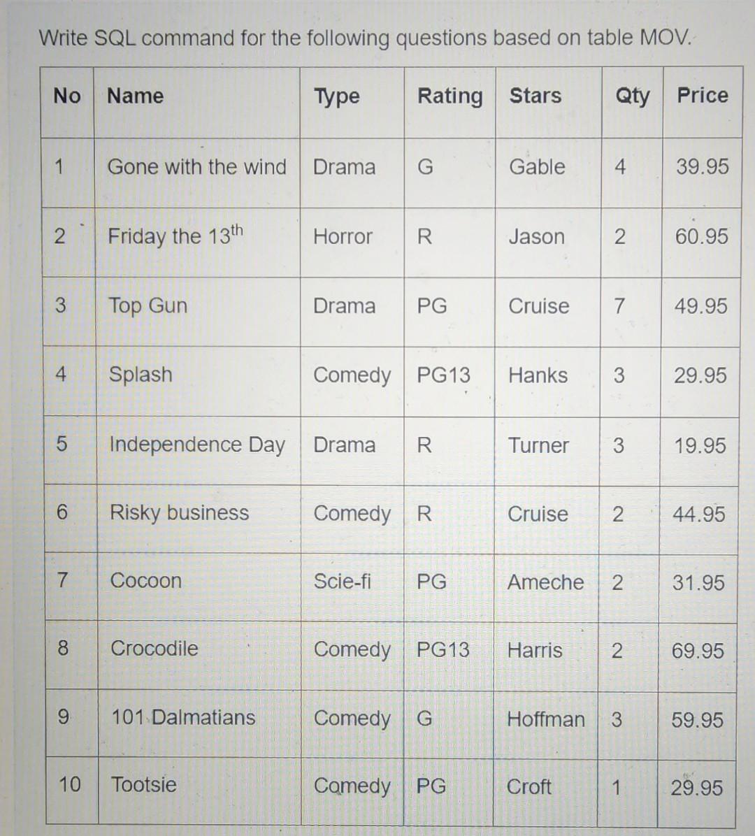 Solved 1. find the total value of the movie cassettes