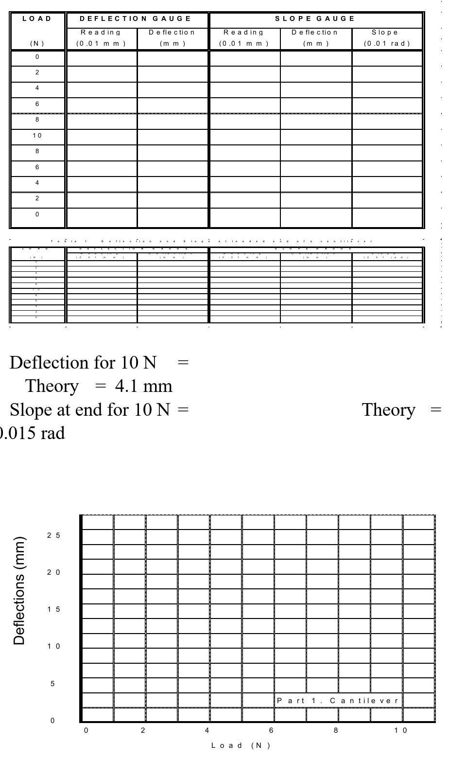 Solved Load Deflection gauge Deflection Reading (mm) 0 2 6 8