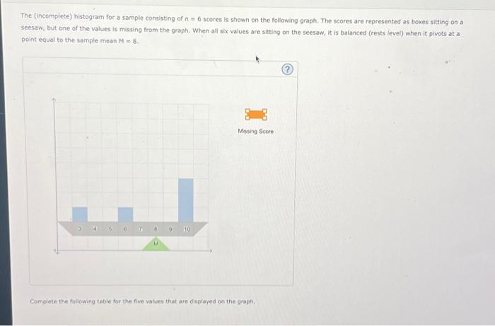 Solved The (incomplete) histogram for a sample consisting of | Chegg.com