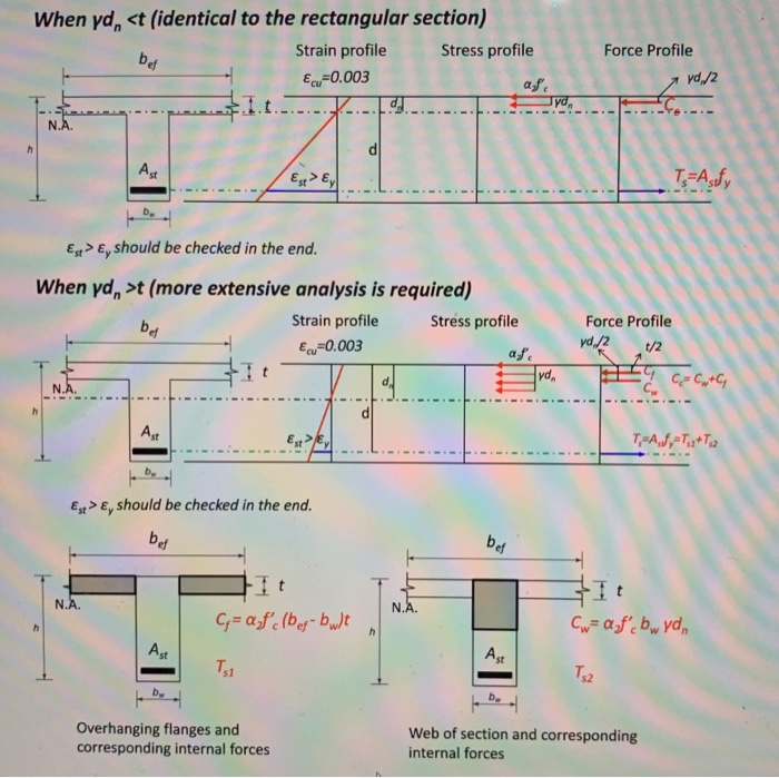 Solved The Flexural Behaviour For Concrete Is Well | Chegg.com