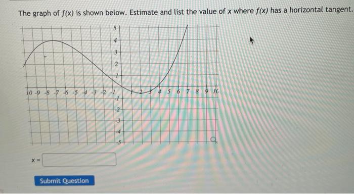 Solved The graph of f(x) is shown below. Estimate and list | Chegg.com