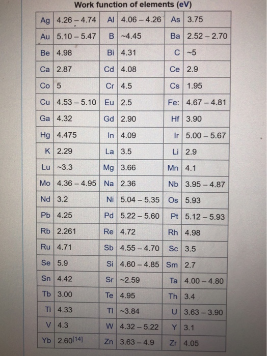 Solved a. Check one. With a work function value of 2.9 eV, | Chegg.com