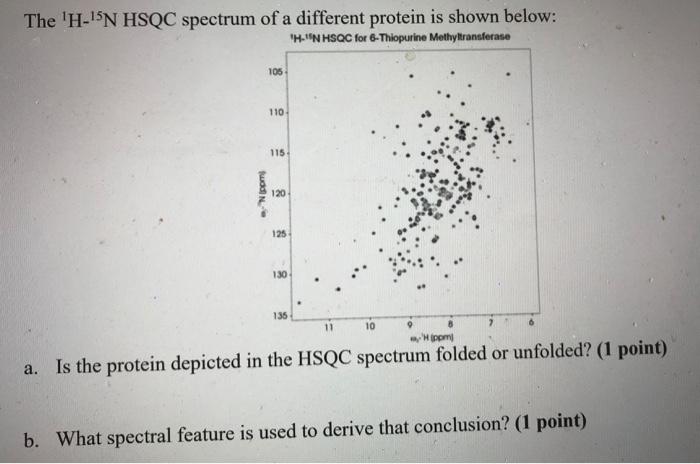 a) 1 H-15 N HSQC spectra of 15 N-SUMO bound to parent SIM (black) or