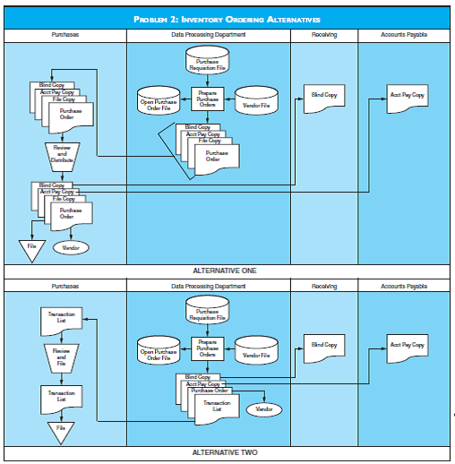 Solved: INVENTORY ORDERING ALTERNATIVES The flowchart for Proble ...