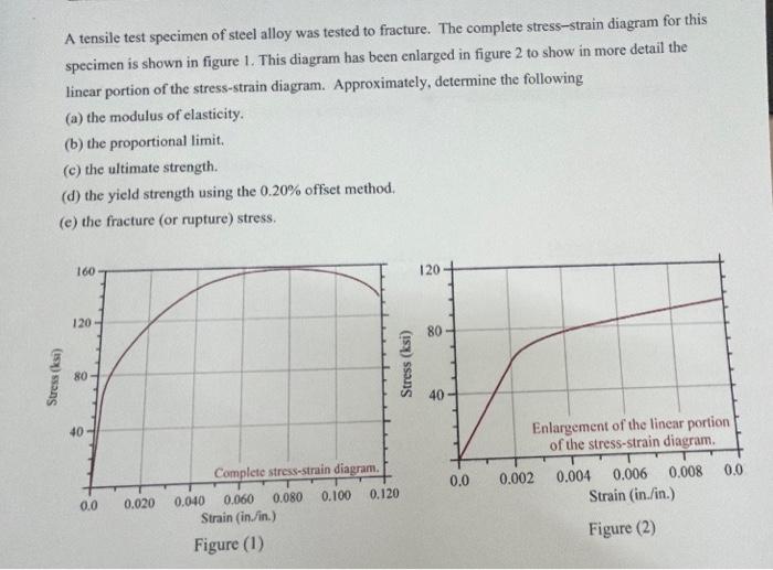 A tensile test specimen of steel alloy was tested to fracture. The complete stress-strain diagram for this specimen is shown 