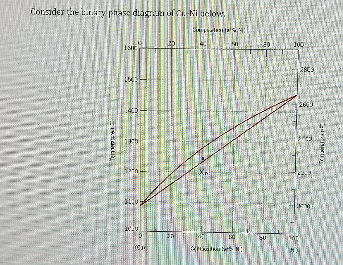 Solved Consider the binary phase diagram of Cu Ni below. | Chegg.com