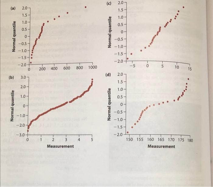 Solved 4. The four graphs shown below are normal quan- tile | Chegg.com