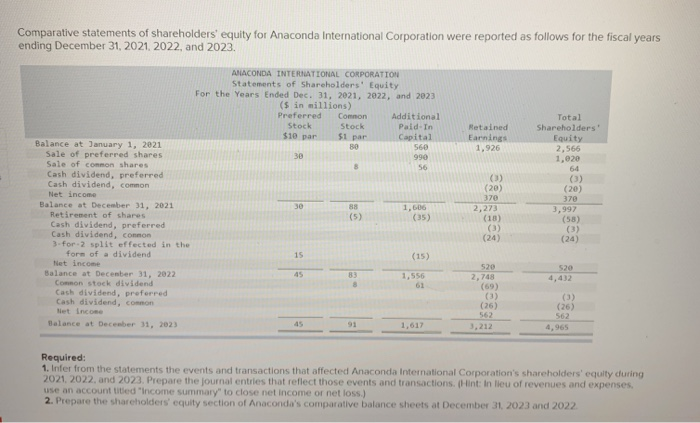 Solved Comparative Statements Of Shareholders' Equity For | Chegg.com