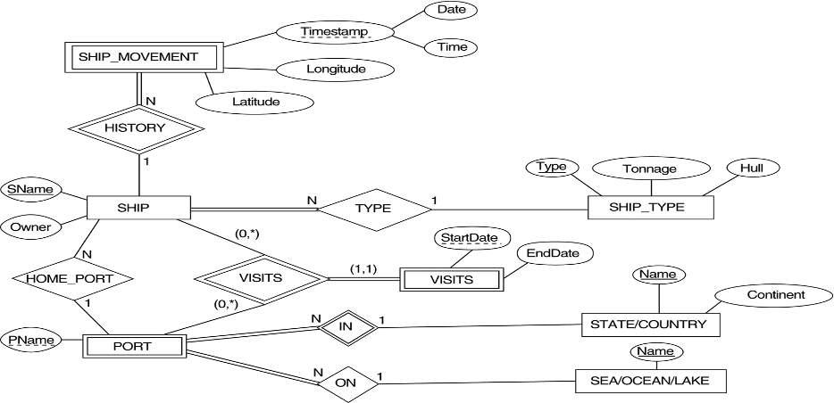 Solved Mapping the An ER schema for a SHIP_TRACKING database | Chegg.com