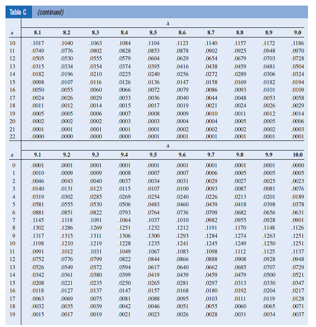 Solved: Find each probability P(X; l), using Table C in Appendi ...