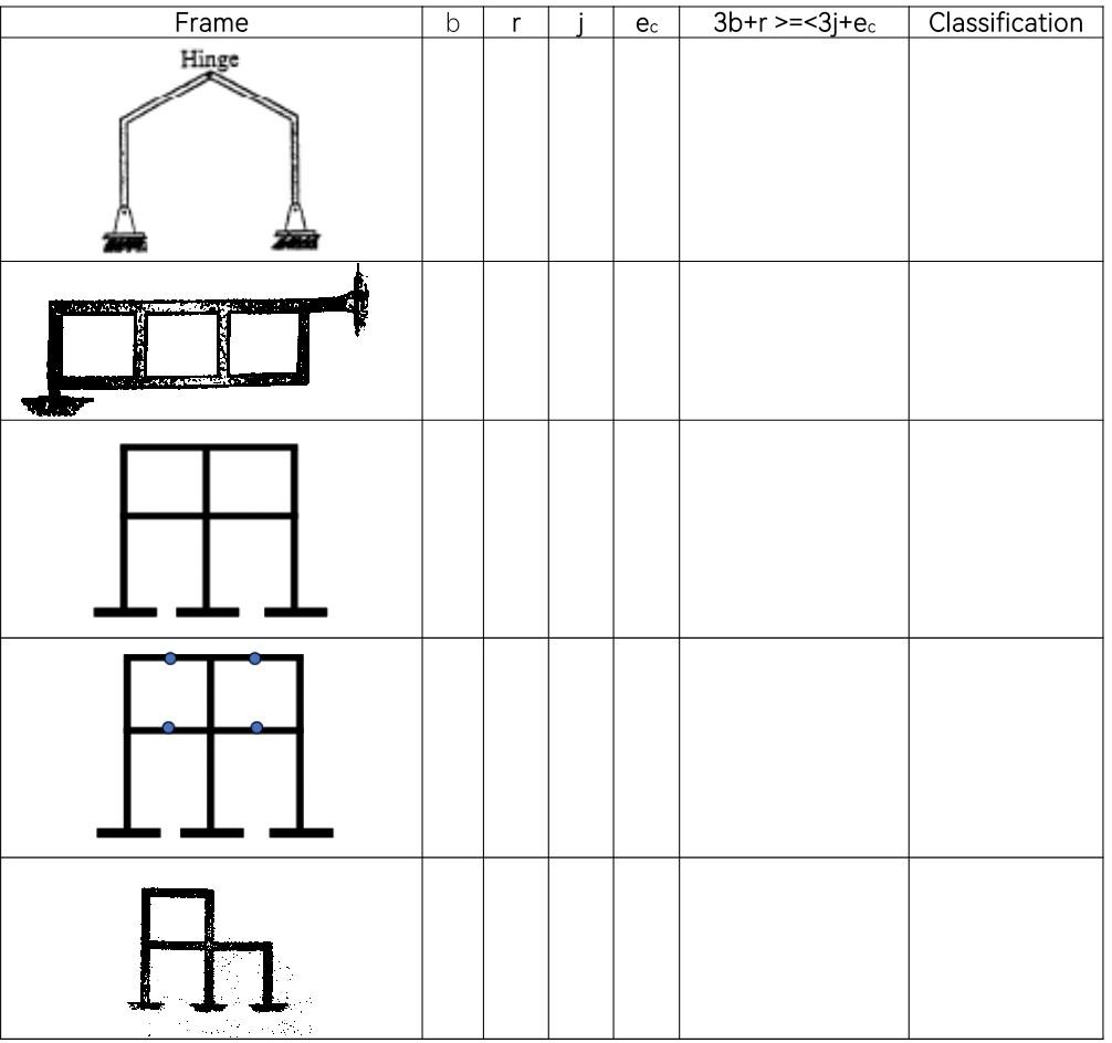 [Solved]: STABILITY AND DETERMINACY OF FRAMES Classify each