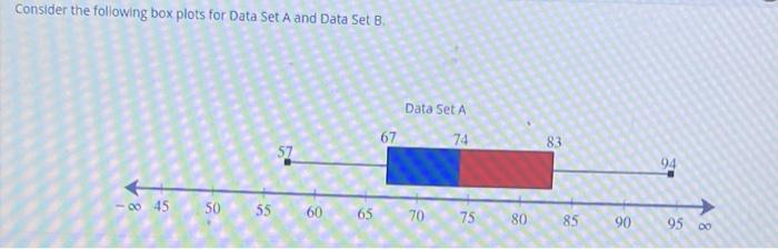Solved Consider the following box plots for Data Set A and | Chegg.com