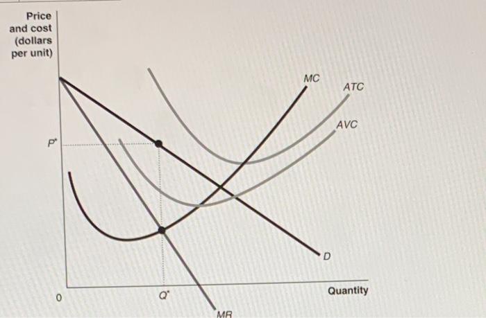 Solved If the monopolistically competitive charges price P∗ | Chegg.com
