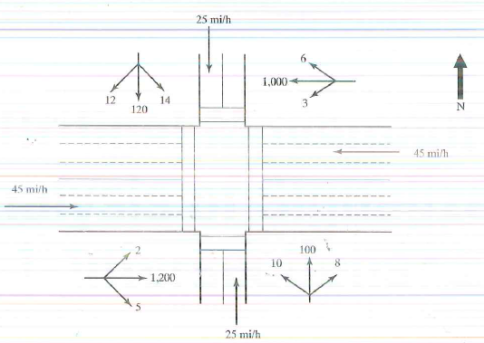 Traffic Signal Timing Chart