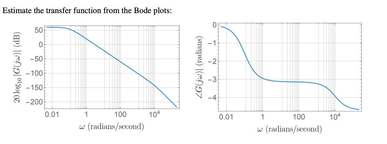Estimate the transfer function from the Bode plots: | Chegg.com