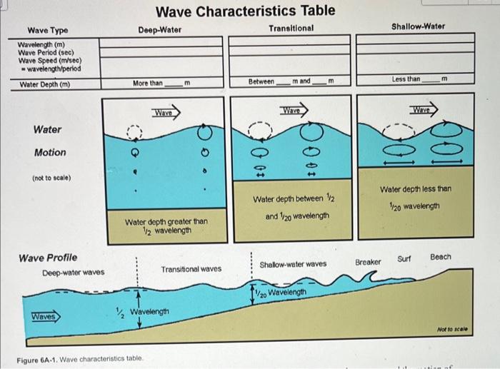 ocean wave diagram labeled