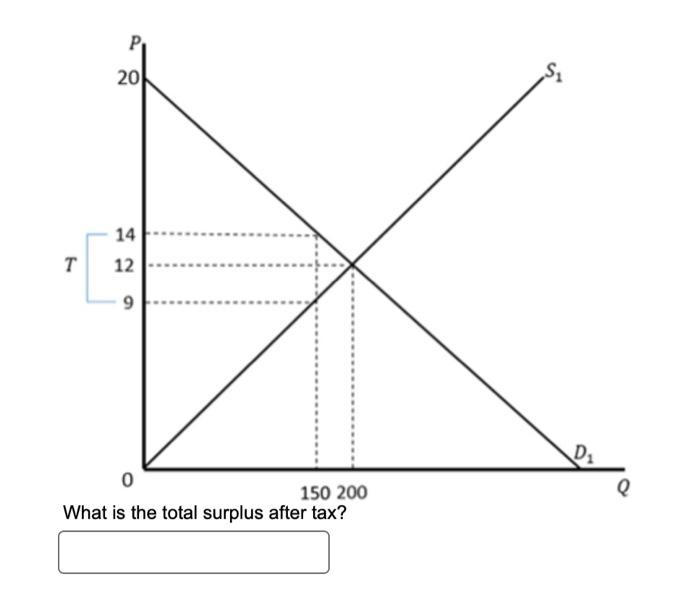 Solved What is the total surplus after tax? | Chegg.com