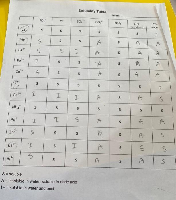 Solved Use the solubility table to answer the following. You | Chegg.com