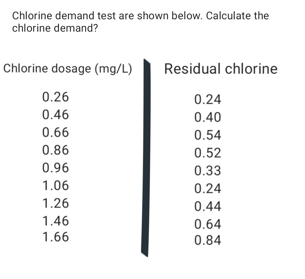 Solved Chlorine demand test are shown below. Calculate the