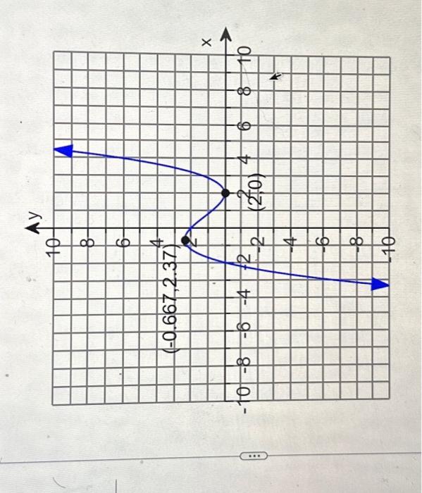 Solved Using the graph, determine any relative maxima or | Chegg.com