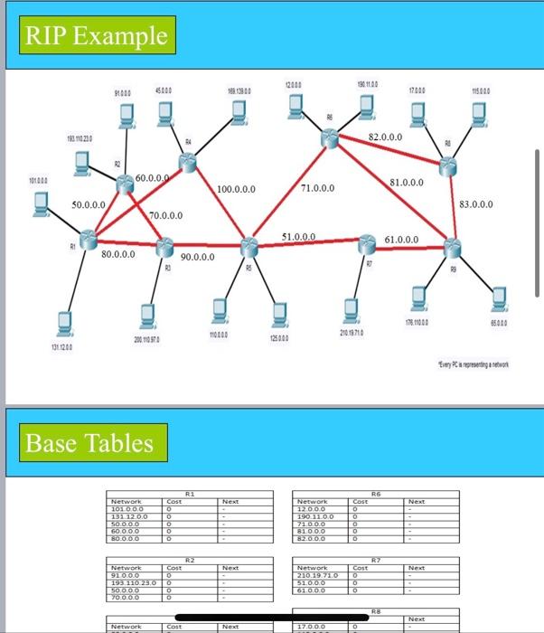 In the given Network in picture , use RIProuting | Chegg.com