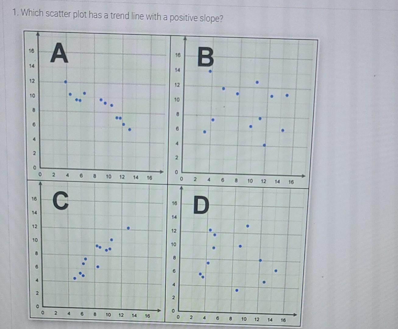 Solved 1. Which Scatter Plot Has A Trend Line With A | Chegg.com