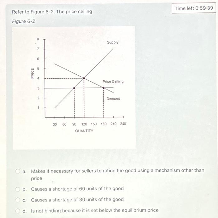 Solved Refer to Figure 62. The price ceiling Figure 62