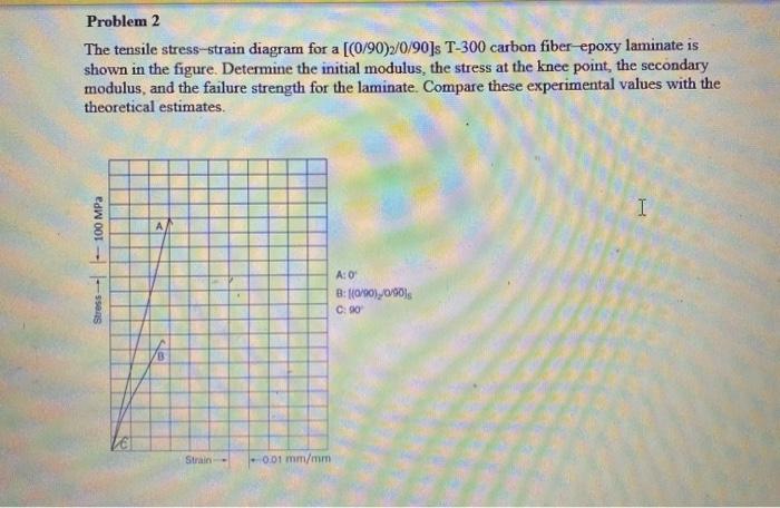 Solved Problem 2 The tensile stress-strain diagram for a | Chegg.com
