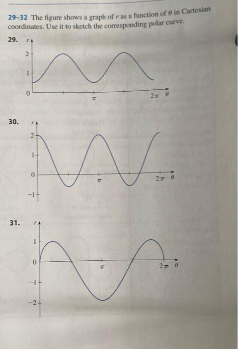 Solved 29-32 The figure shows a graph of r as a function of | Chegg.com