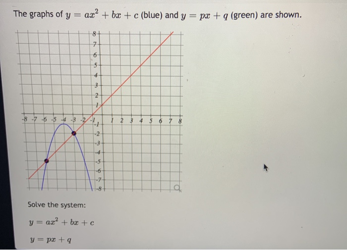 Solved The Graphs Of Y Ax Bx C Blue And Y Px Q Chegg Com