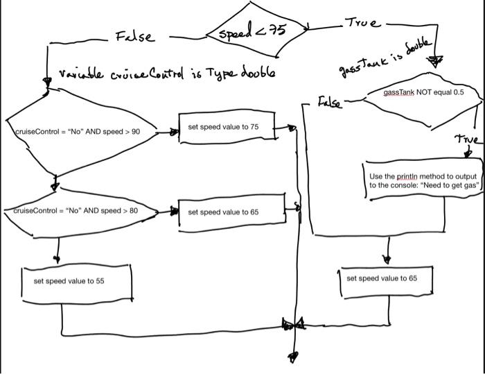 Solved Write the code for the flowchart above: | Chegg.com