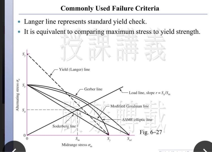 Solved Modified Goodman Diagram • Midrange stress is plotted | Chegg.com