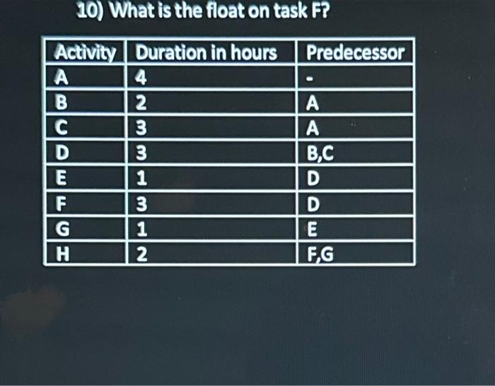 Solved 10) What is the float on task F? | Chegg.com