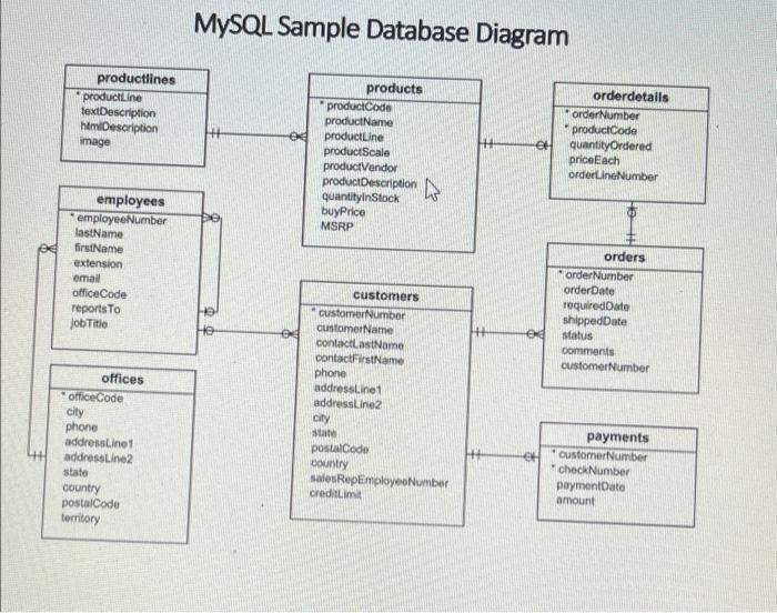 Solved MySQL Sample Database Diagram productlines | Chegg.com