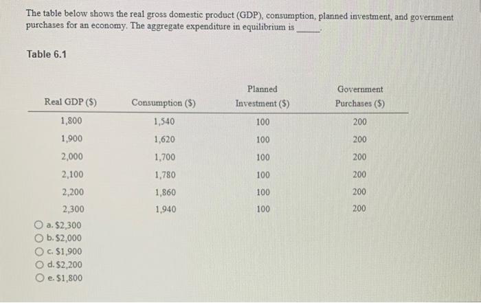 Solved The table below shows the real gross domestic product | Chegg.com